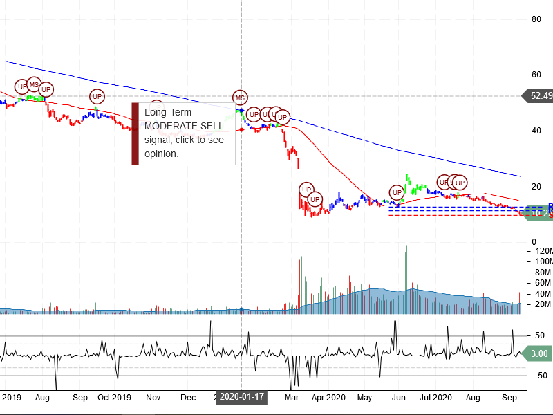 Occidental Petroleum Corporation Stock Chart