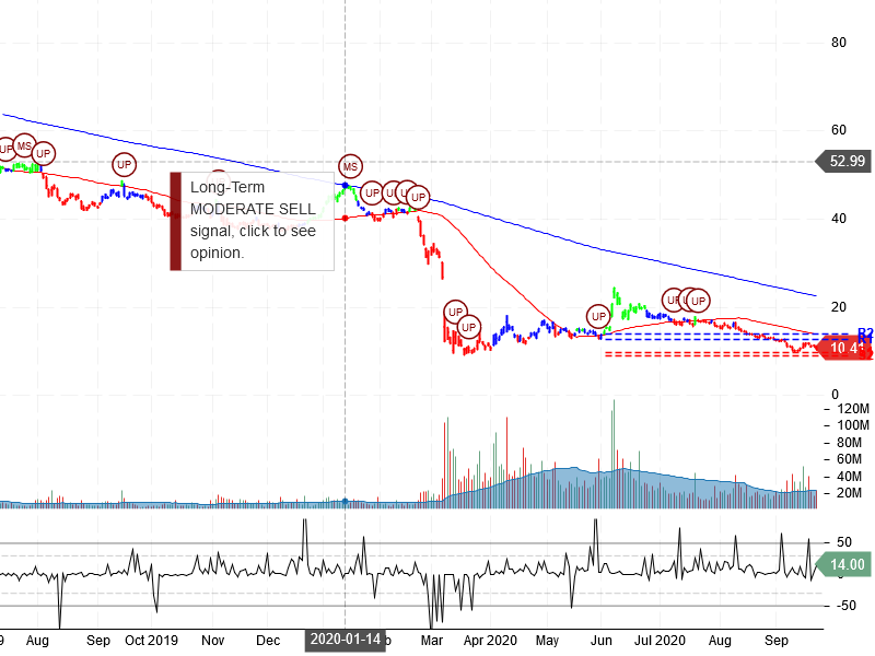 Occidental Petroleum Corporation Stock Chart