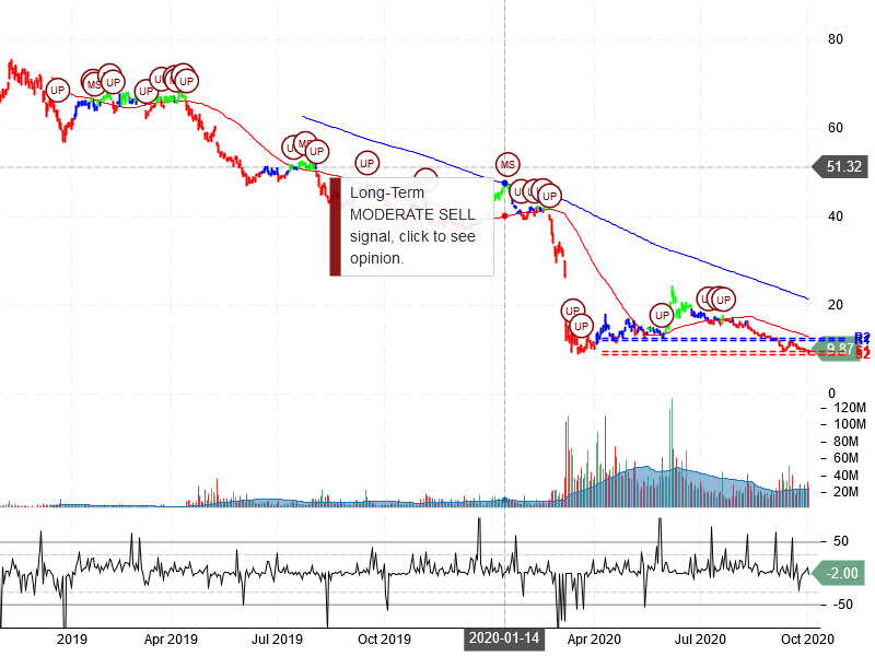 Occidental Petroleum Corporation Stock Chart