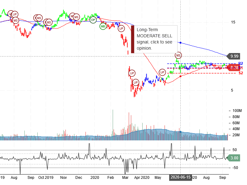 Petróleo Brasileiro S.A. - Petrobras Stock Chart