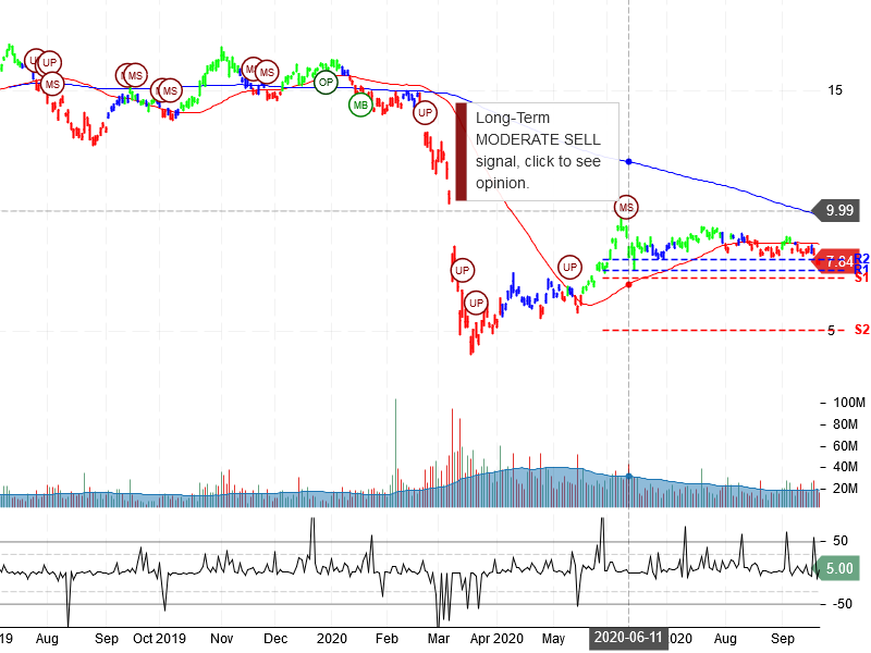 Petróleo Brasileiro S.A. - Petrobras Stock Chart