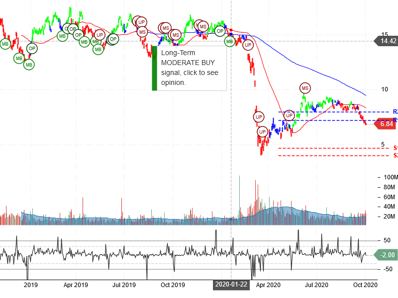 Petróleo Brasileiro S.A. - Petrobras Stock Chart