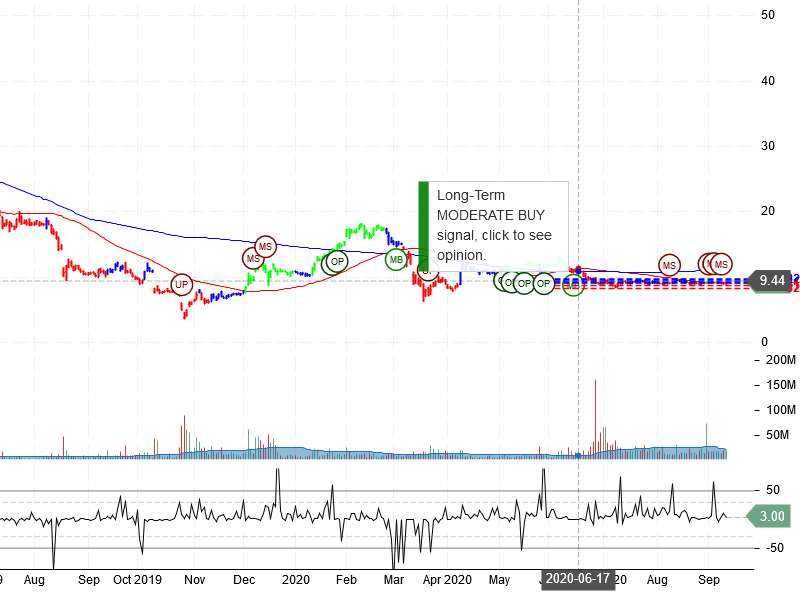 PG&E Corporation Stock Chart