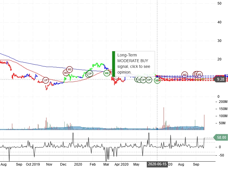 PG&E Corporation Stock Chart