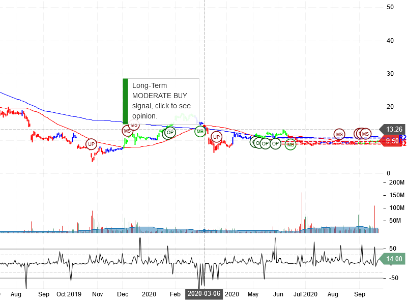 PG&E Corporation Stock Chart