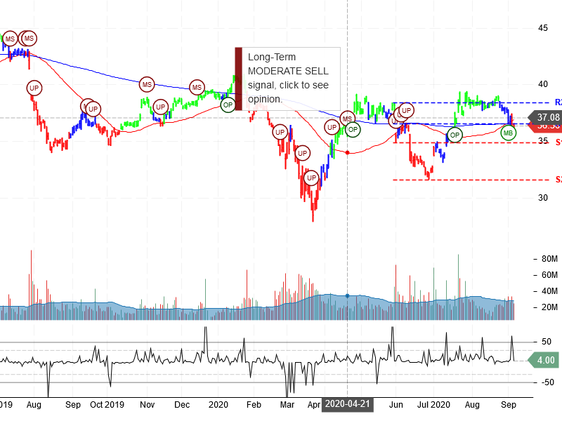 Pfizer Inc Stock Chart