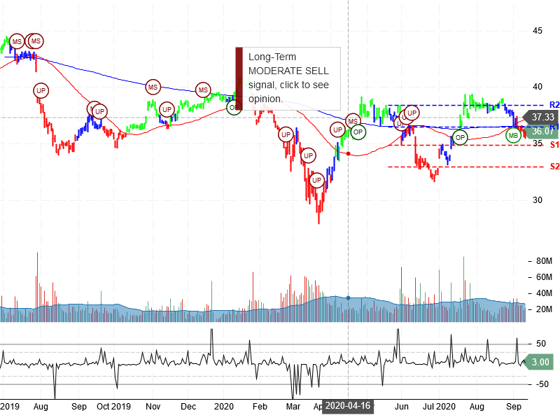 Pfizer Inc Stock Chart