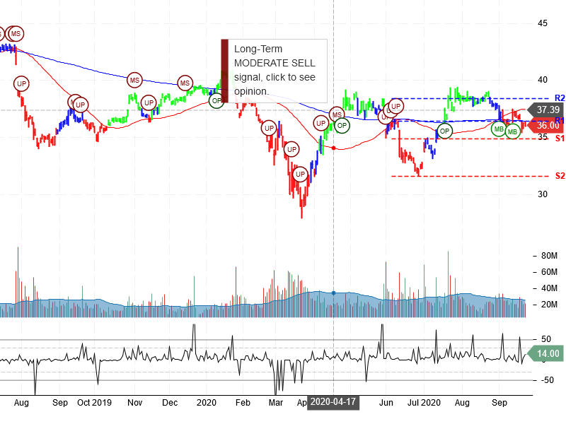 Pfizer Inc Stock Chart