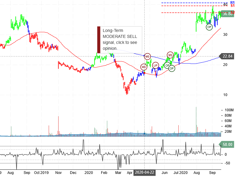 Pinterest Inc Stock Chart