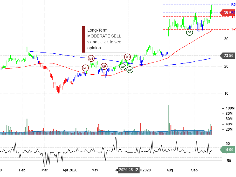 Pinterest Inc Stock Chart