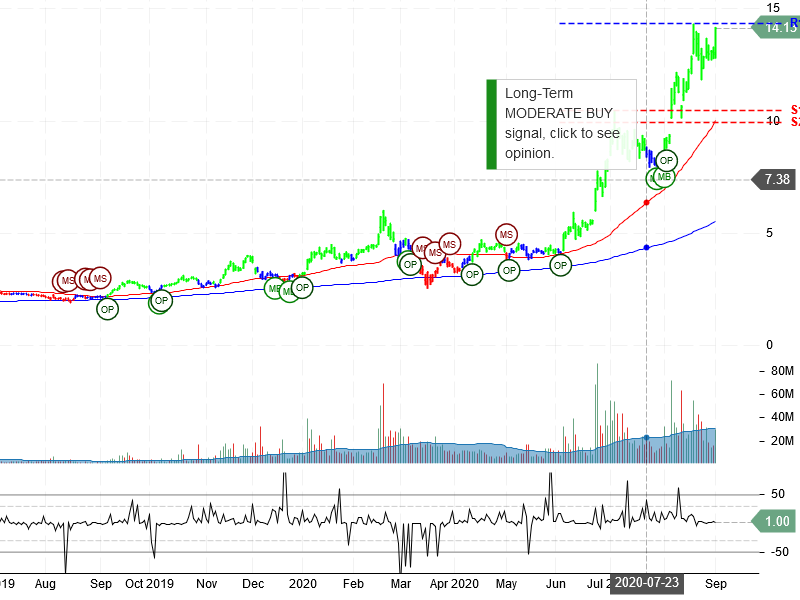 Plug Power Inc Stock Chart