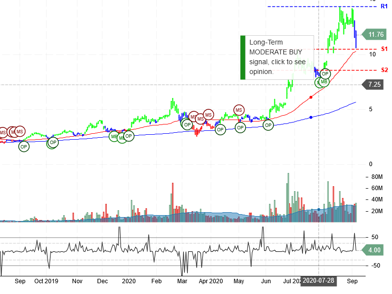 Plug Power Inc Stock Chart