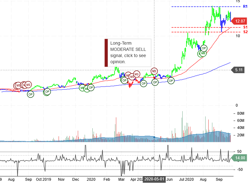 Plug Power Inc Stock Chart