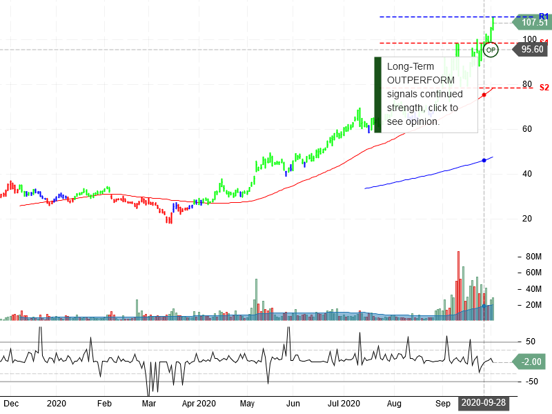 Peloton Interactive Inc Stock Chart