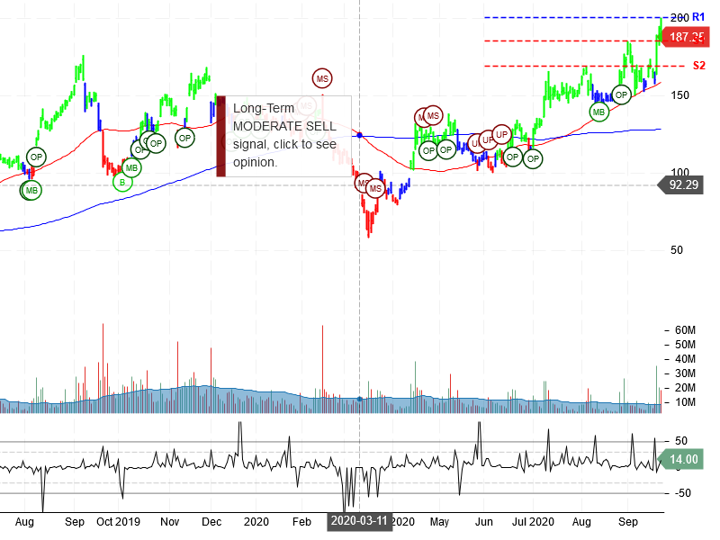 Roku Inc Stock Chart