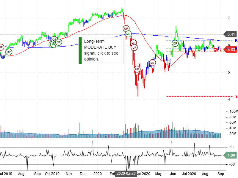 Sirius XM Holdings Inc Stock Chart