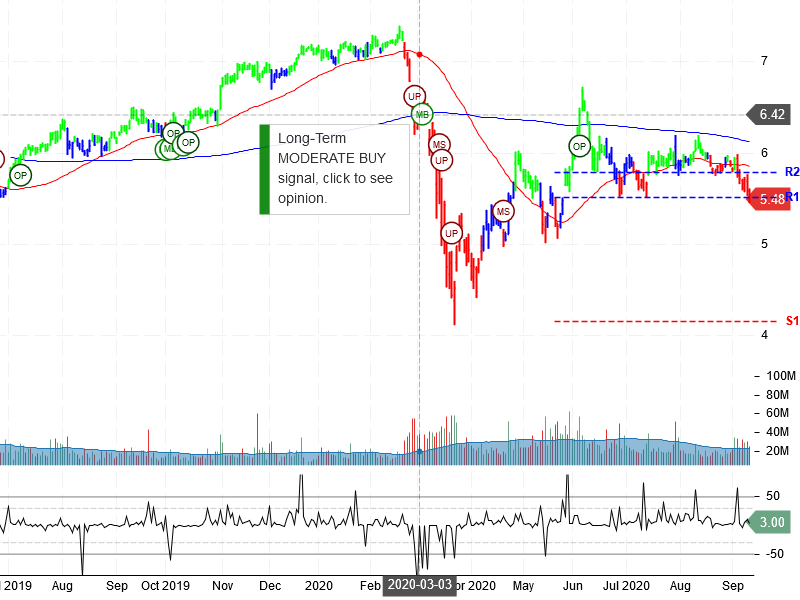 Sirius XM Holdings Inc Stock Chart