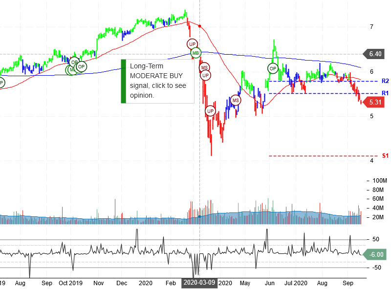 Sirius XM Holdings Inc Stock Chart