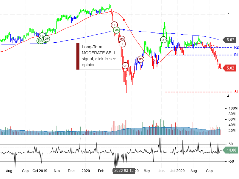 Sirius XM Holdings Inc Stock Chart