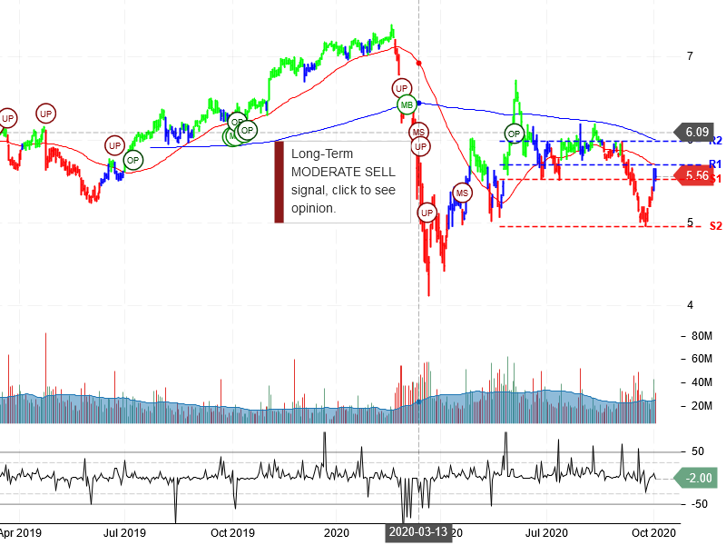 Sirius XM Holdings Inc Stock Chart