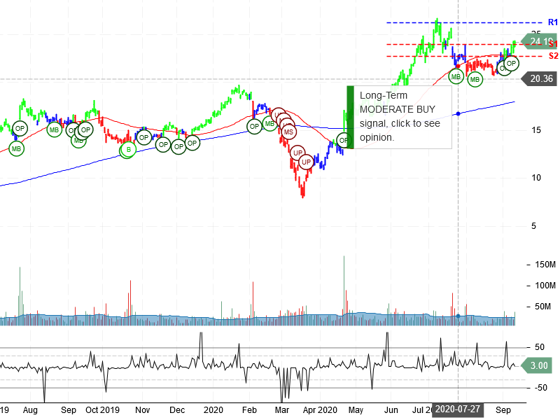 Snap Inc Stock Chart