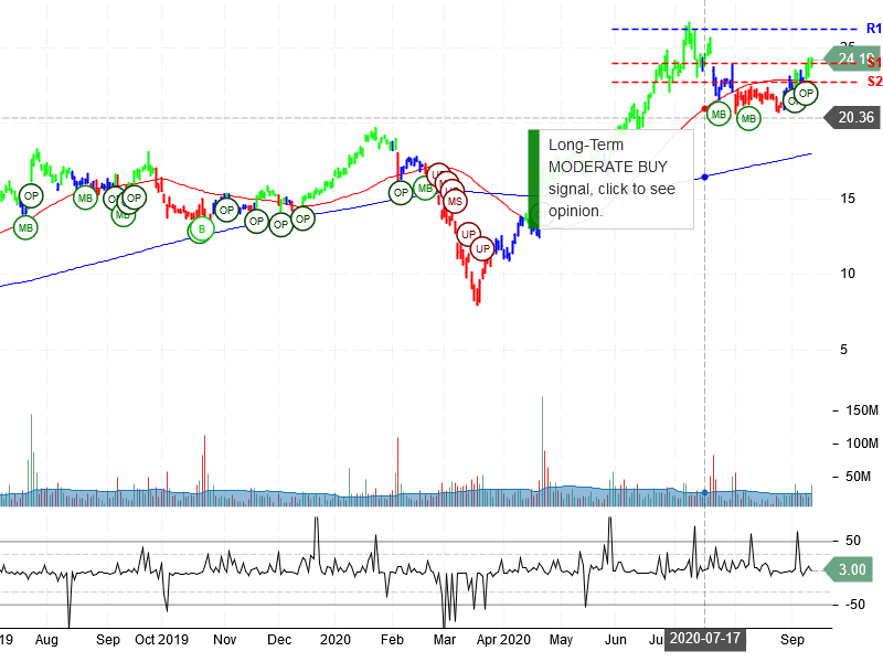 Snap Inc Stock Chart