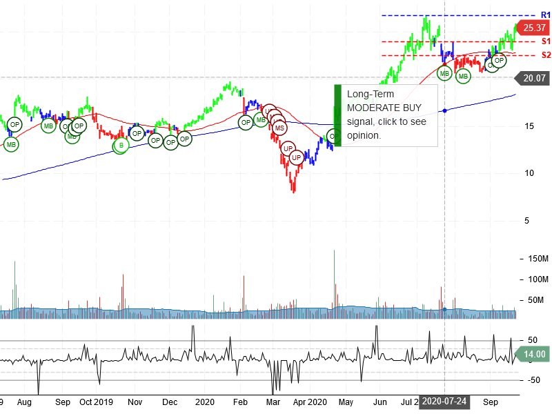 Snap Inc Stock Chart