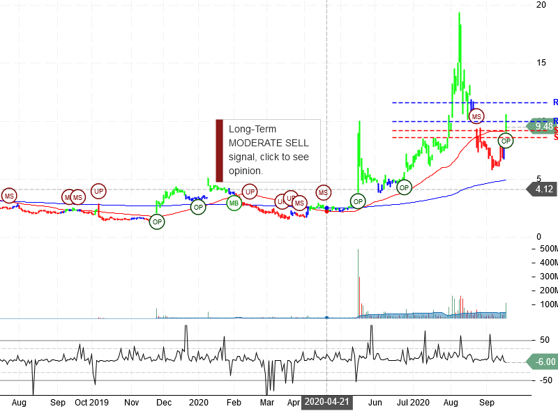 Sorrento Therapeutics Inc Stock Chart