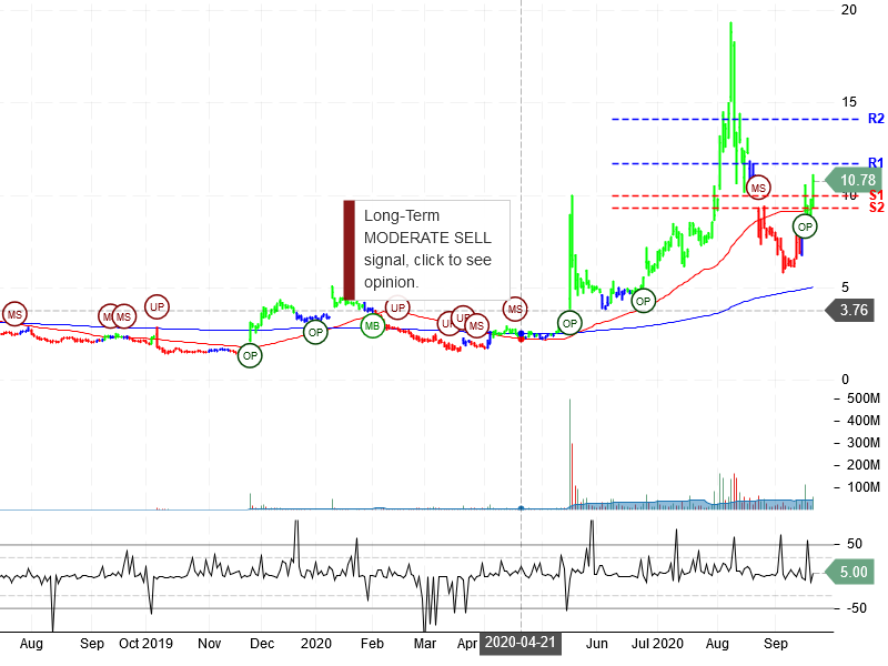 Sorrento Therapeutics Inc Stock Chart