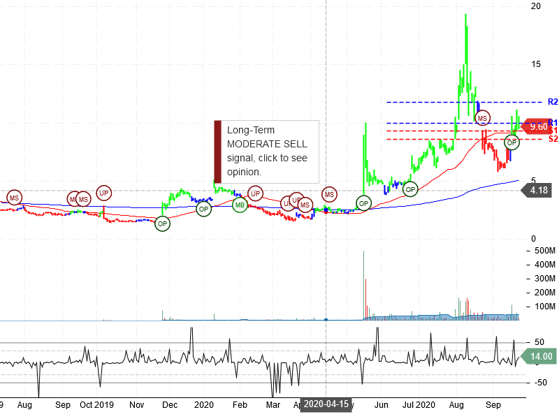 Sorrento Therapeutics Inc Stock Chart