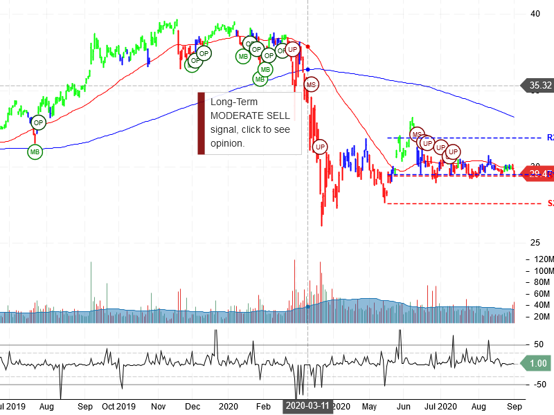 AT&T Inc Stock Chart