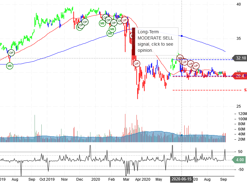 AT&T Inc Stock Chart