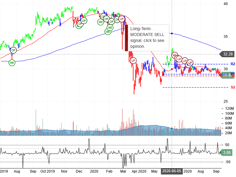 AT&T Inc Stock Chart