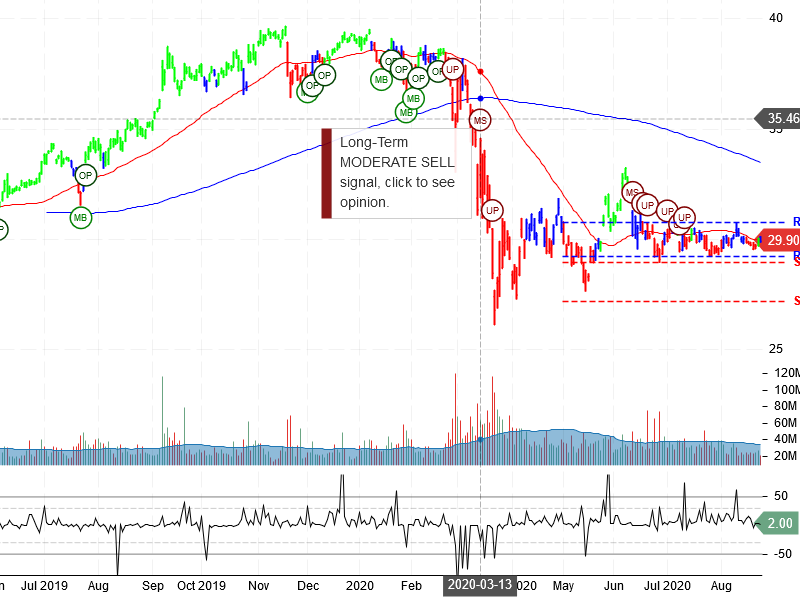 AT&T Inc Stock Chart