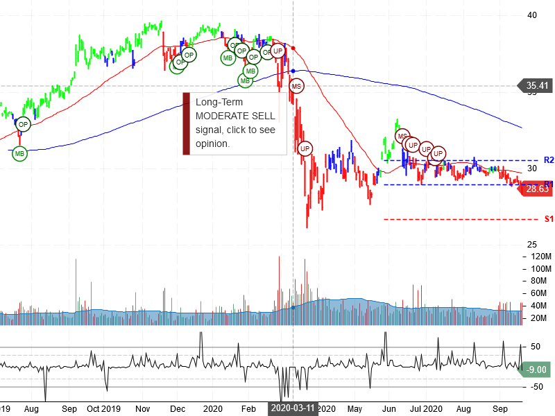 AT&T Inc Stock Chart