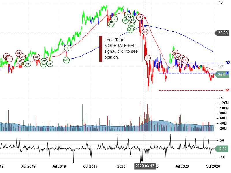 AT&T Inc Stock Chart