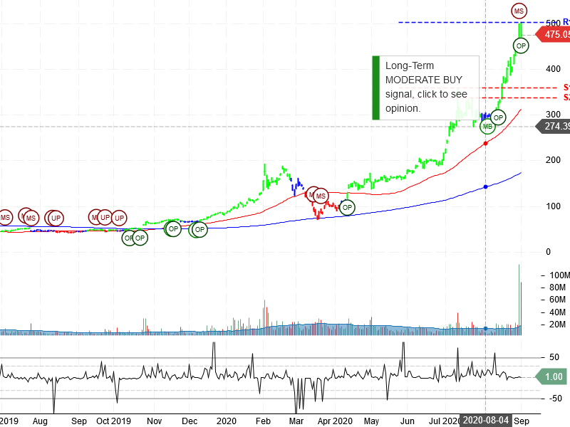 Tesla Inc Stock Chart