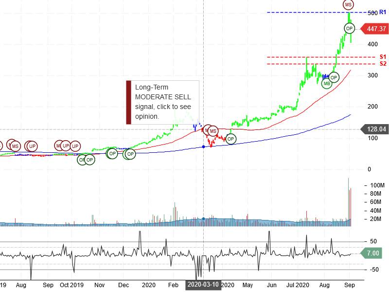 Tesla Inc Stock Chart