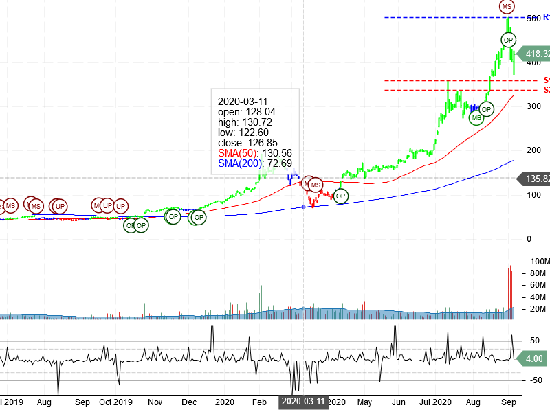 Tesla Inc Stock Chart