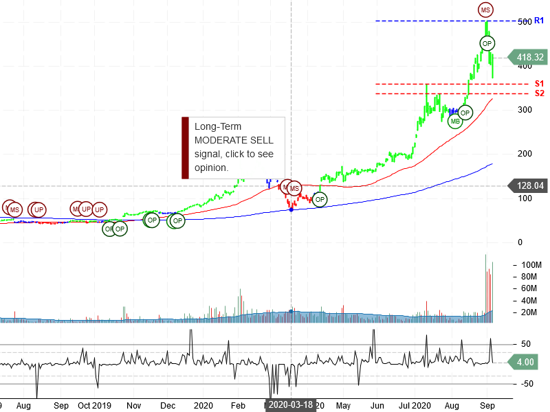 Tesla Inc Stock Chart