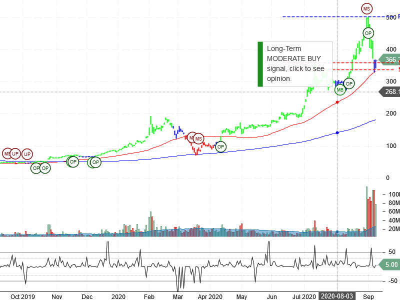 Tesla Inc Stock Chart