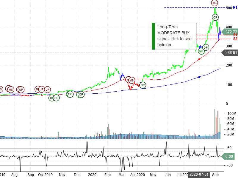 Tesla Inc Stock Chart