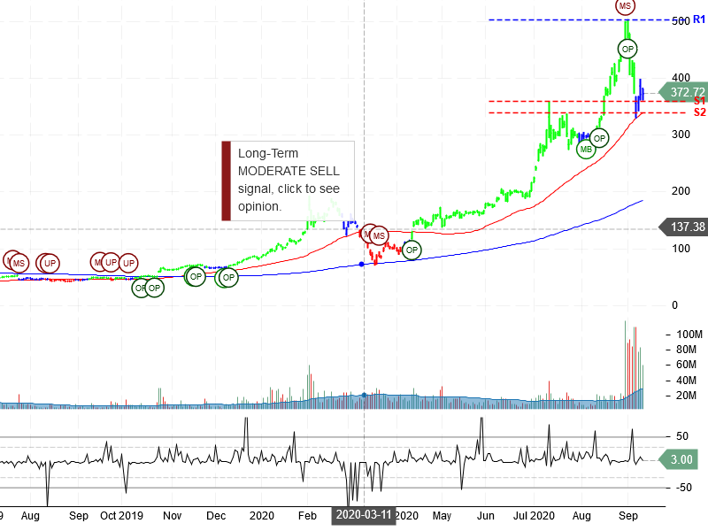 Tesla Inc Stock Chart