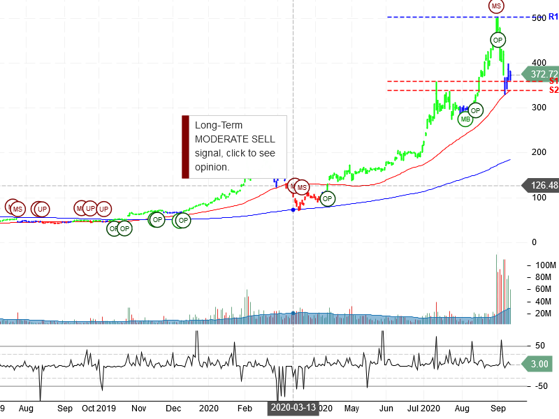 Tesla Inc Stock Chart