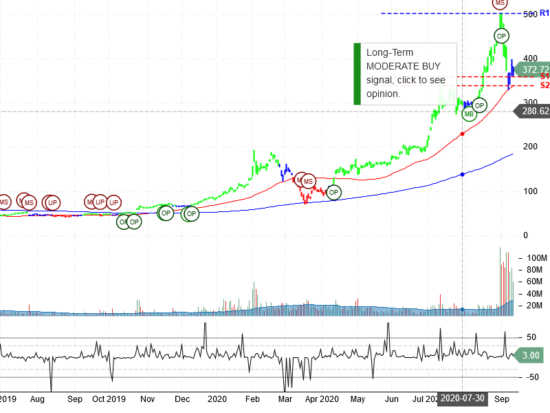 Tesla Inc Stock Chart