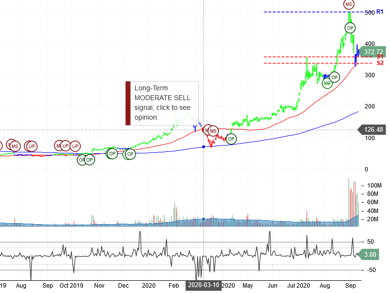 Tesla Inc Stock Chart