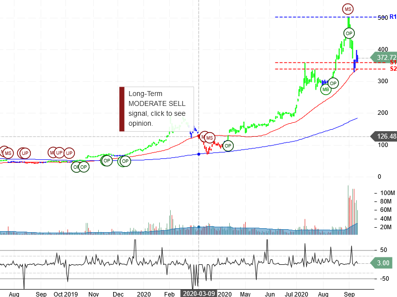 Tesla Inc Stock Chart