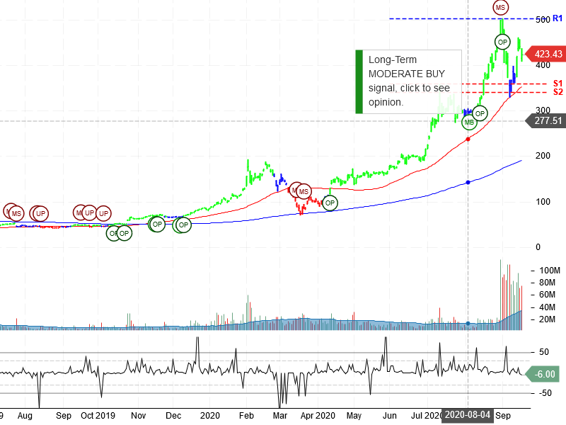 Tesla Inc Stock Chart