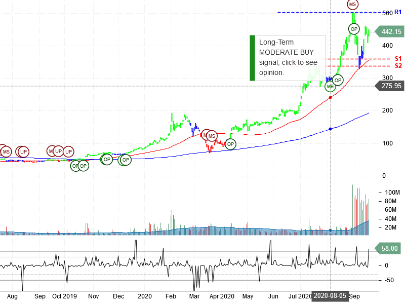 Tesla Inc Stock Chart