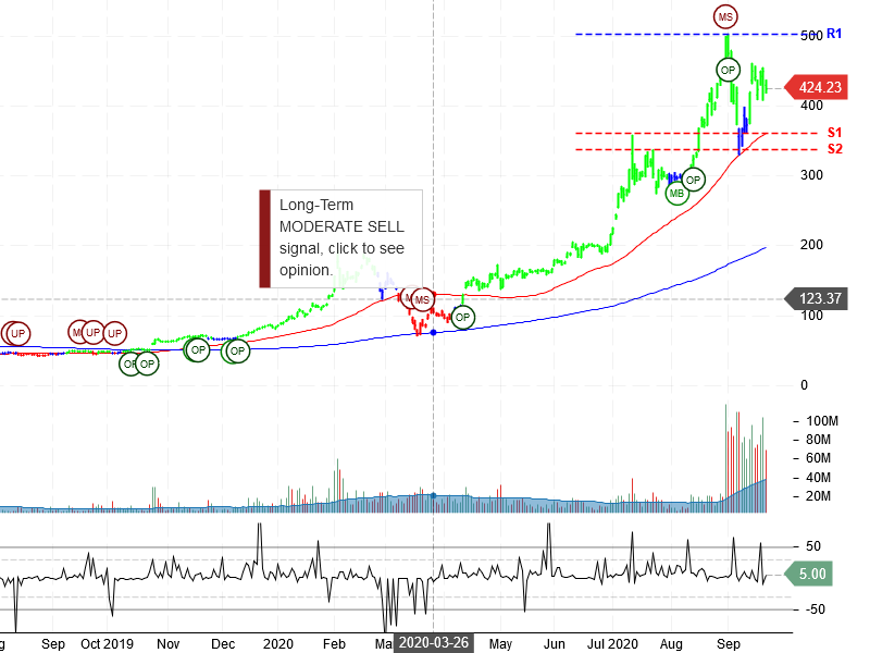 Tesla Inc Stock Chart